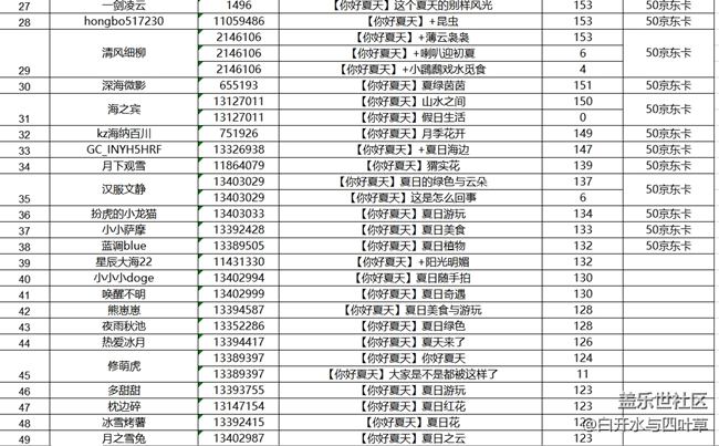 【開(kāi)獎(jiǎng)】5月線上攝影活動(dòng)——你好夏天