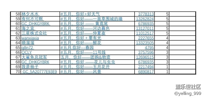 上海星部落5月攝影活動回顧及評選結(jié)果