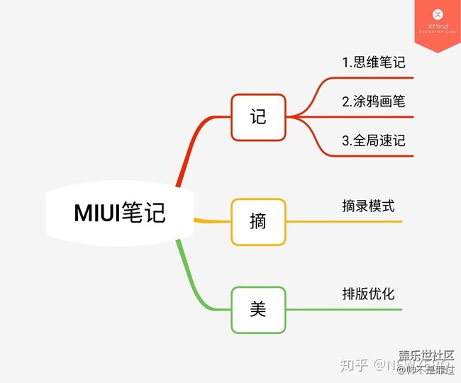 三星筆記有沒思維導圖（樹狀圖）功能