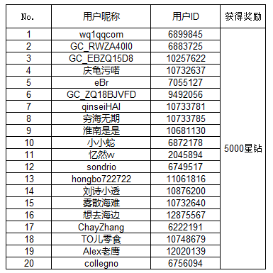 【開獎(jiǎng)】分享Galaxy A53 5G使用感受 星鉆/京東卡等你來贏