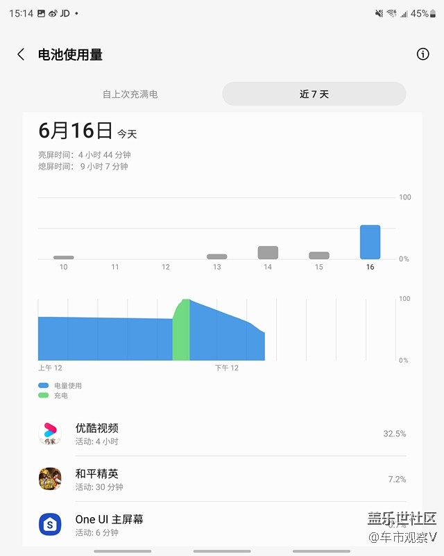 測試了一下Z Fold 3續(xù)航能力，主要是看電視和玩游戲