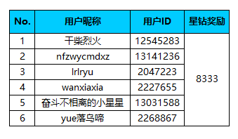 【開獎】分享記錄你的端午生活  瓜分10萬星鉆獎勵