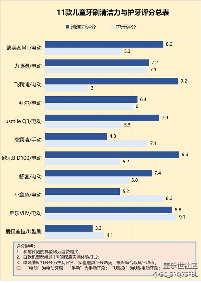 兒童電動(dòng)牙刷好不好用？揭秘三大傷牙后果！