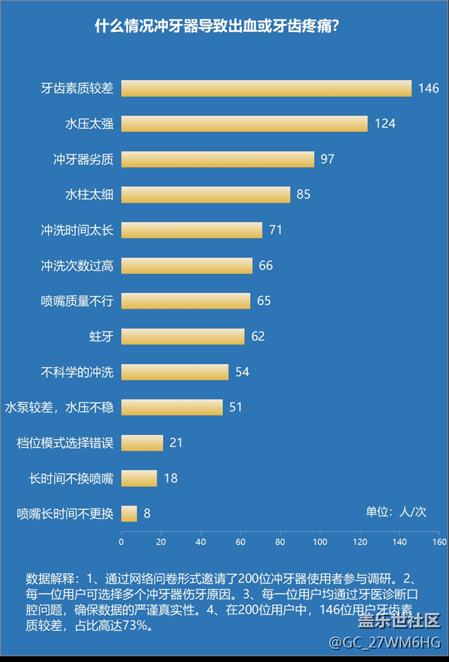沖牙器買什么樣的好？口腔師警示這些危害誤區(qū)要小心！