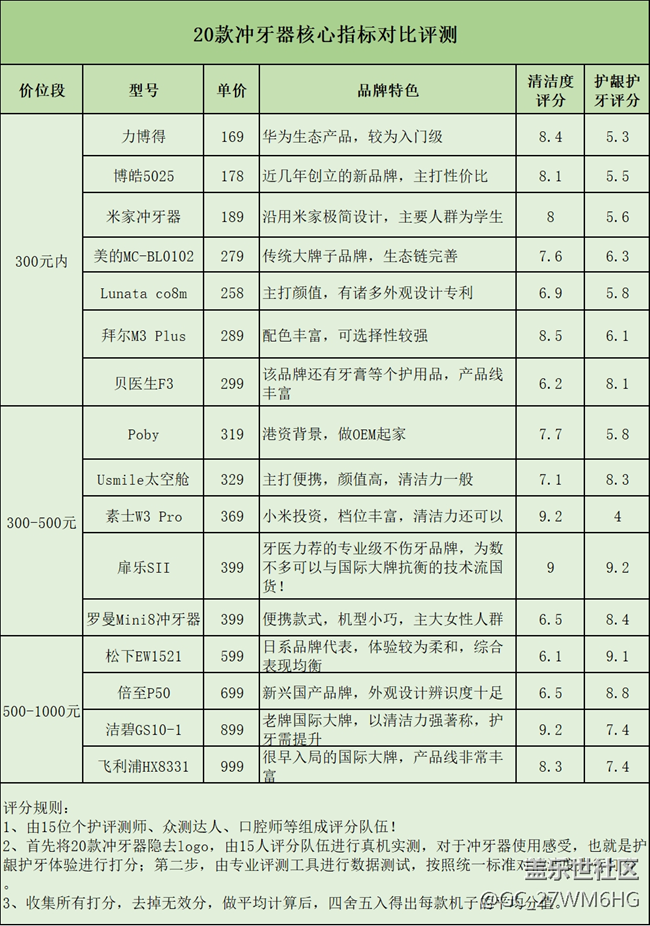 長期使用沖牙器的危害弊端，這些副作用你必須了解！