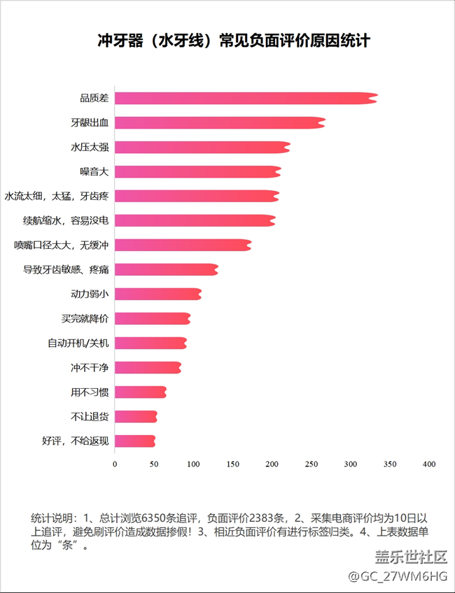 長期使用沖牙器的危害弊端，這些副作用你必須了解！