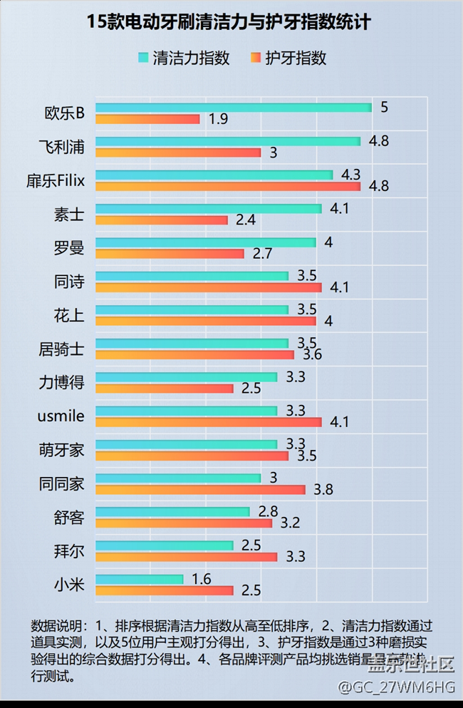 電動牙刷怎么選？四類傷牙坑貨危害深遠！