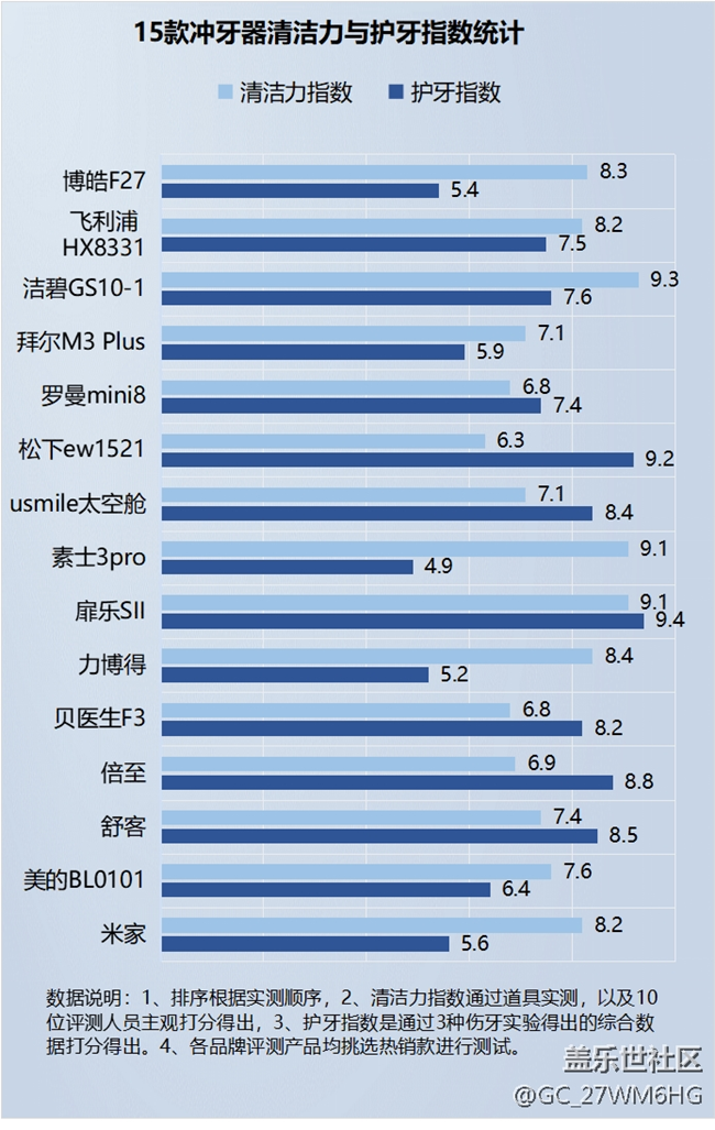 沖牙器怎么選？務(wù)必留心這三大傷牙雷區(qū)！