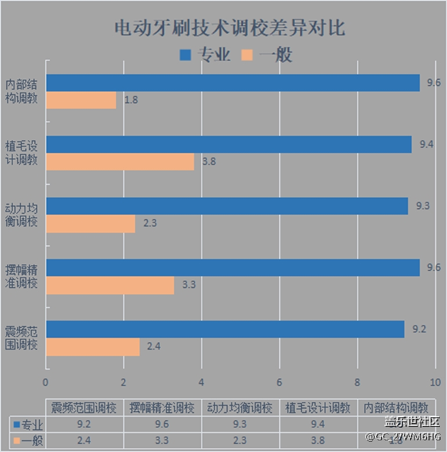 電動(dòng)牙刷出血正常嗎？四大傷牙危害要警惕！