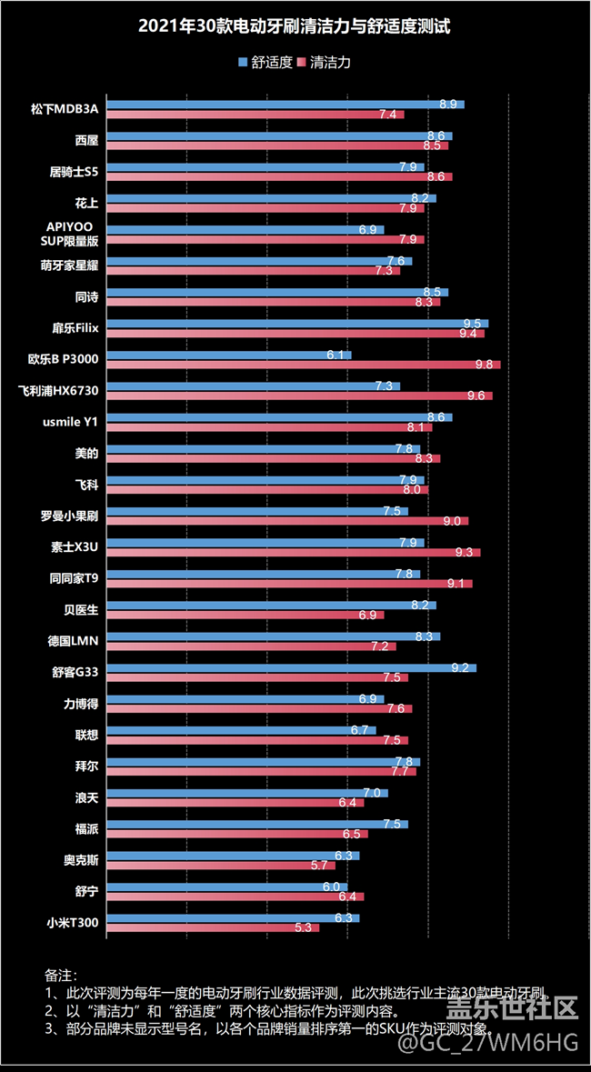 電動(dòng)牙刷出血正常嗎？四大傷牙危害要警惕！