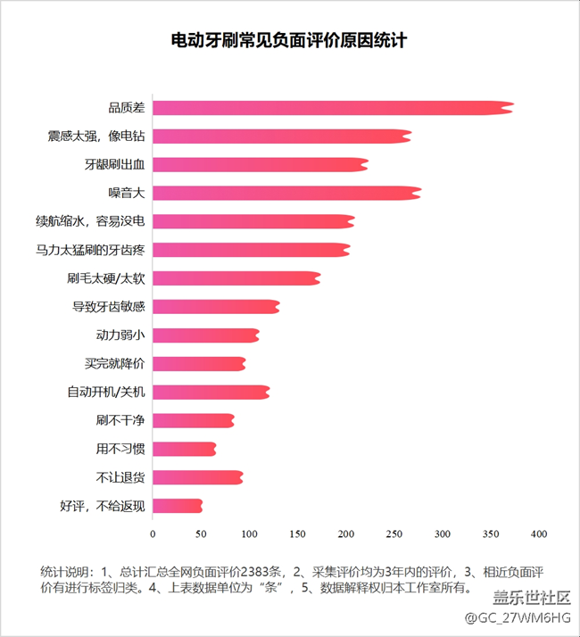 電動(dòng)牙刷出血正常嗎？四大傷牙危害要警惕！