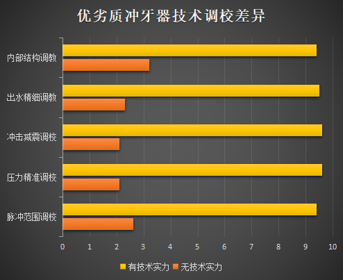 沖牙器有效果嗎？個(gè)護(hù)博主警告嚴(yán)防四大雷區(qū)！