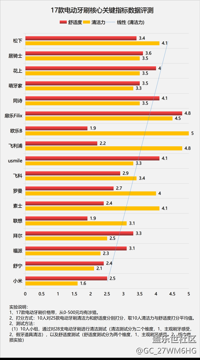電動(dòng)牙刷好不好用？盤點(diǎn)三大危害隱患，再不踩雷！