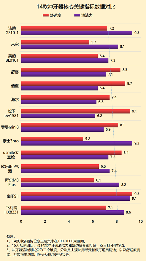 沖牙器有效果嗎？個(gè)護(hù)博主警告嚴(yán)防四大雷區(qū)！