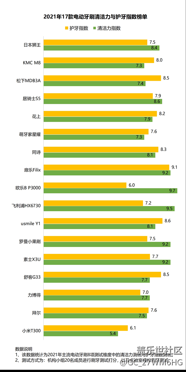 哪些人不適合用電動牙刷？五類特殊人群慎用！