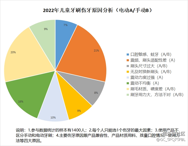 兒童電動牙刷選購注意事項有哪些？四大危害買前必看！