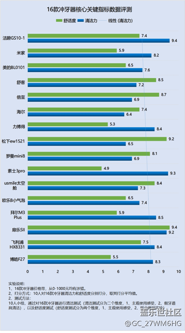 牙齒矯正可以用沖牙器嗎？博主科普四大誤區(qū)