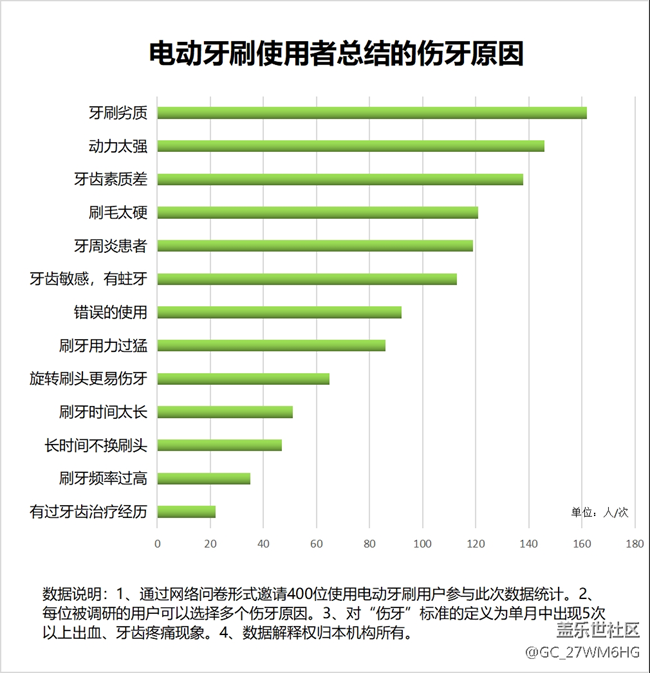 電動(dòng)牙刷真的對(duì)牙齒好嗎？博主科普四大禁忌點(diǎn)！