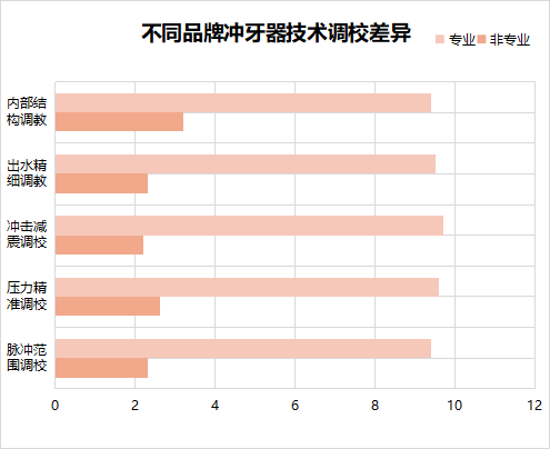 正畸需要沖牙器嗎？這三大傷牙誤區(qū)務(wù)必注意！