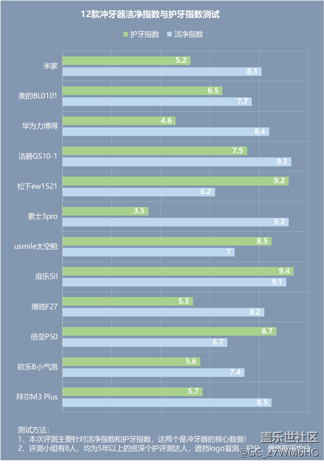 沖牙器到底好不好？資深個護(hù)講解三大傷牙危害