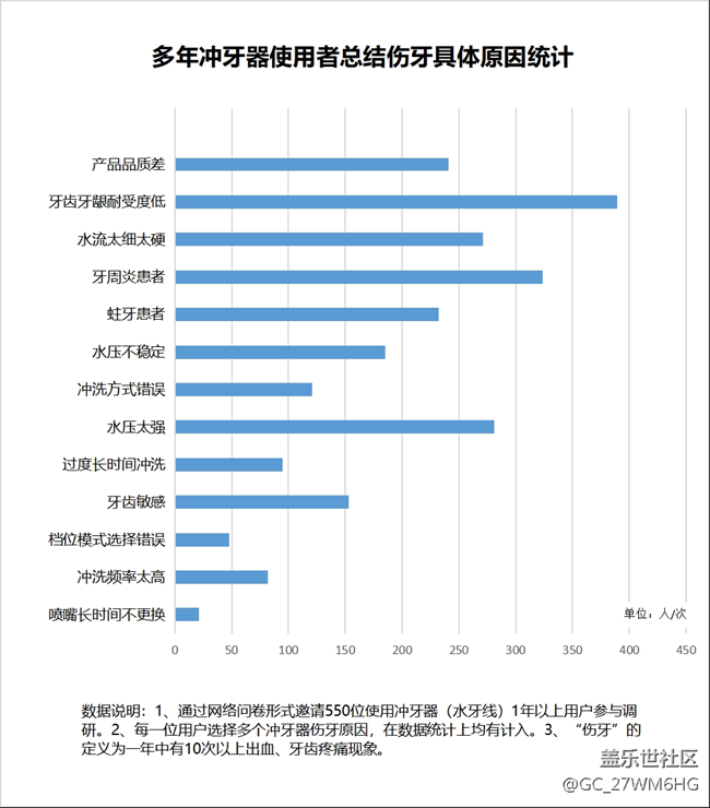 沖牙器到底好不好？資深個護(hù)講解三大傷牙危害