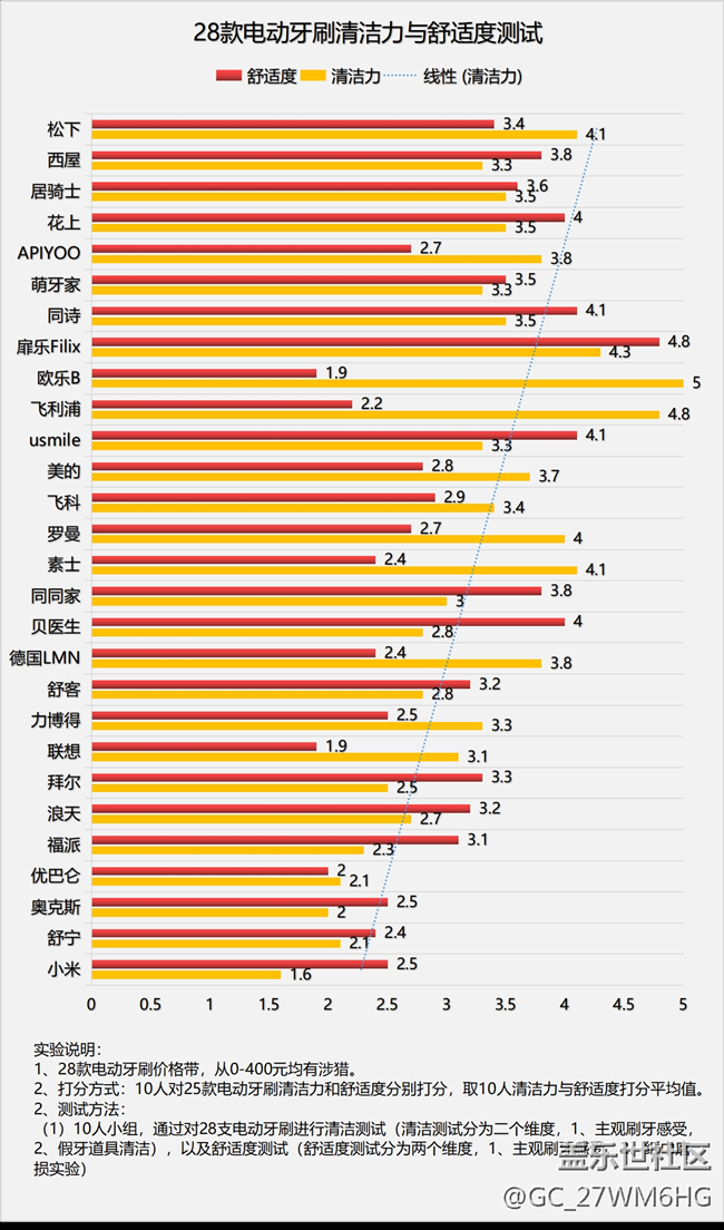 電動(dòng)牙刷真的對(duì)牙齒好嗎？博主科普四大禁忌點(diǎn)！