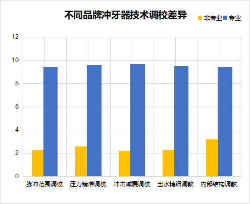 牙齒矯正可以用沖牙器嗎？博主科普四大誤區(qū)