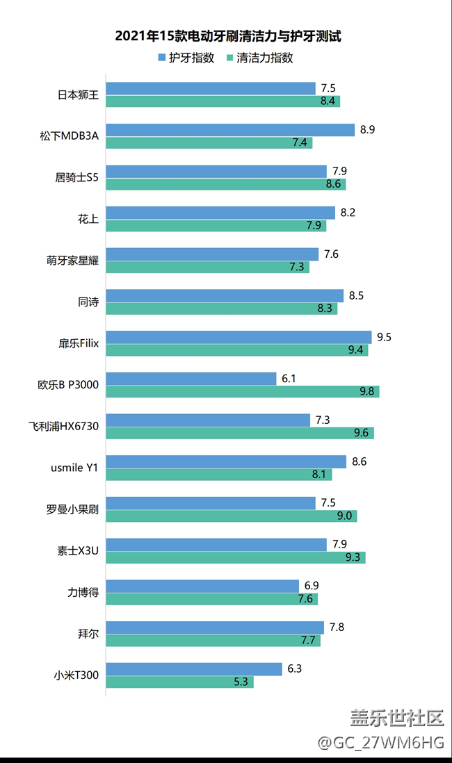 電動牙刷有效嗎？口腔博主謹防四大傷牙隱患
