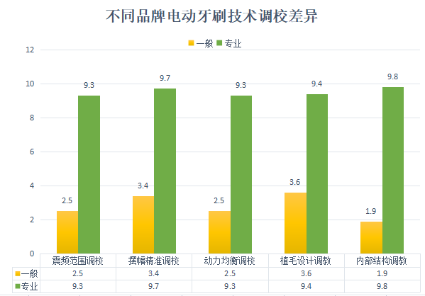 電動牙刷有效嗎？口腔博主謹防四大傷牙隱患