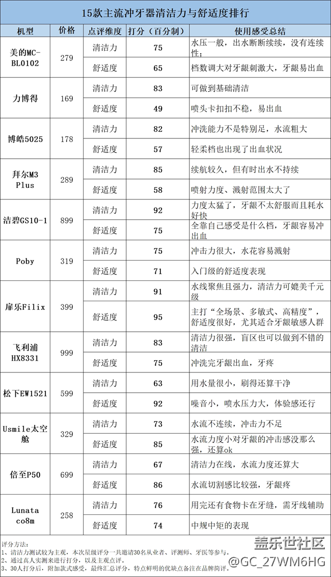 沖牙器有效果嗎？揭秘三大傷牙原因！