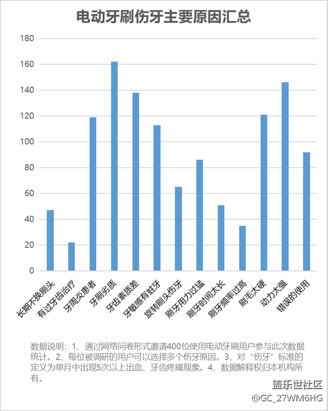 使用電動(dòng)牙刷有什么危害？科普四大禁忌