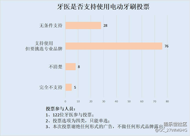 使用電動(dòng)牙刷有什么危害？科普四大禁忌