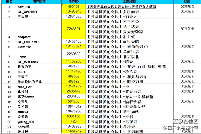 【開(kāi)獎(jiǎng)】6月線上攝影活動(dòng)——云是世界的公民