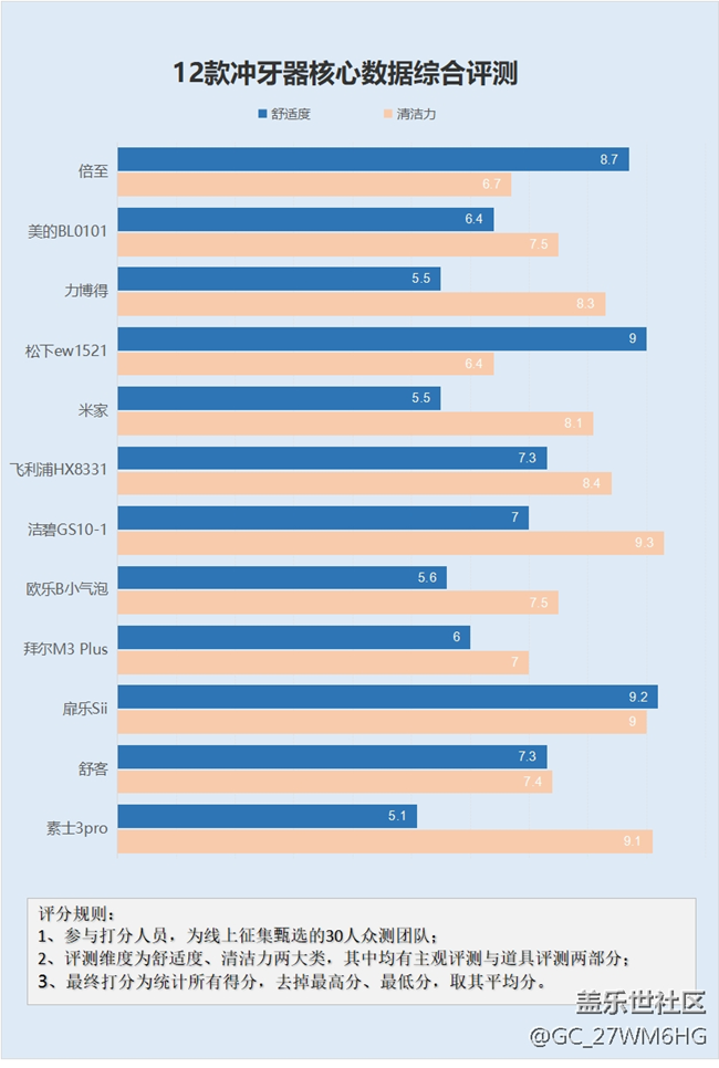 如何正確選購沖牙器？四大傷牙誤區(qū)要警惕！