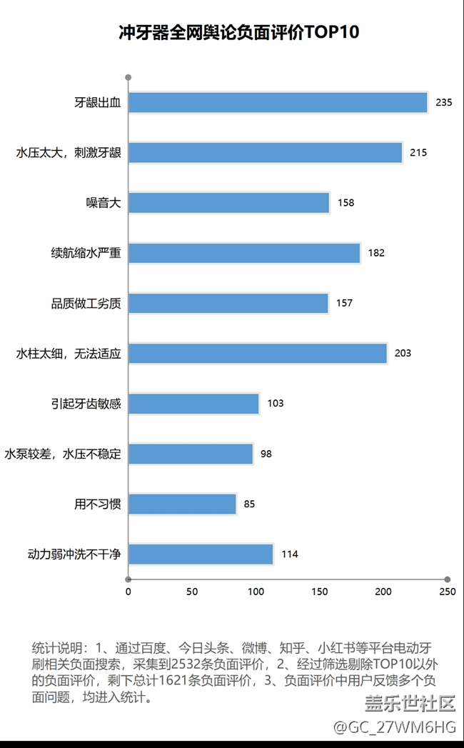 如何正確選購沖牙器？四大傷牙誤區(qū)要警惕！