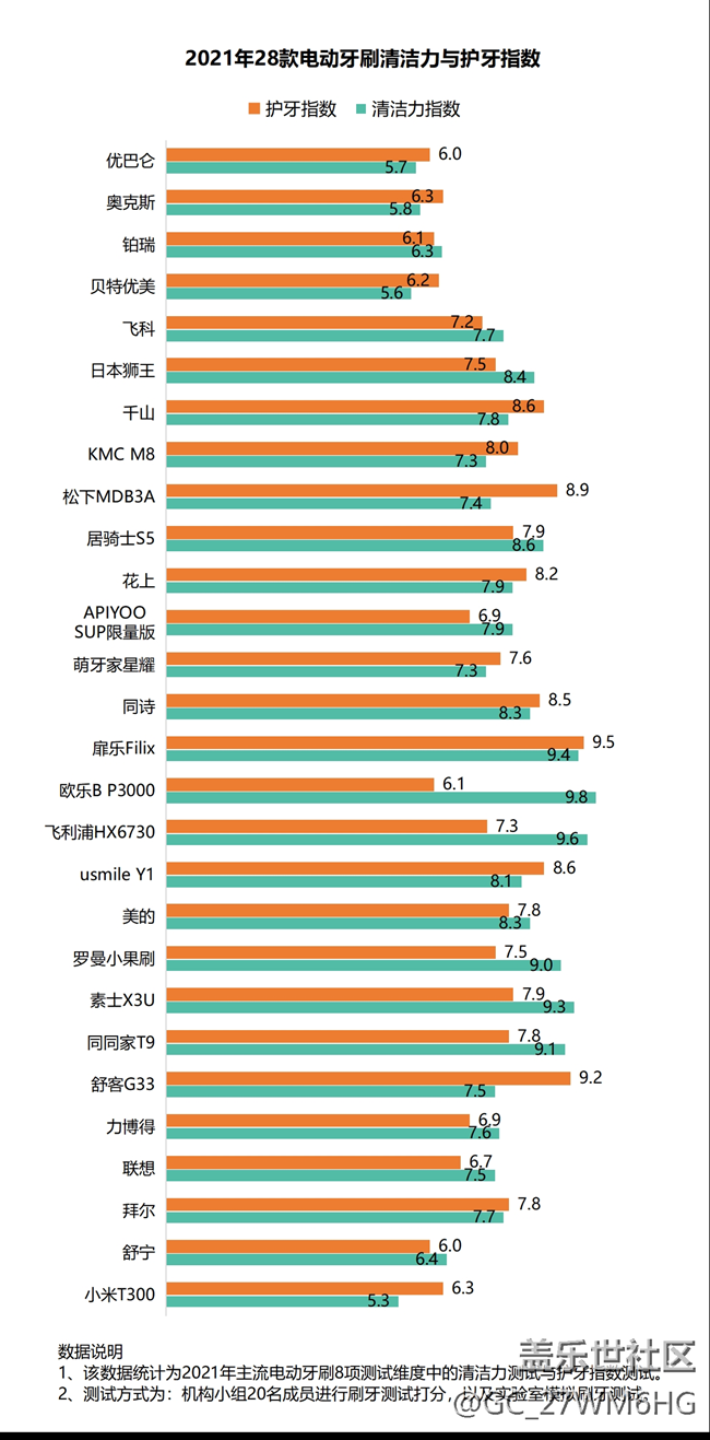 電動(dòng)牙刷的優(yōu)點(diǎn)與缺點(diǎn)科普，小心三大弊端！