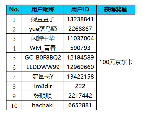【開獎(jiǎng)】喚醒你的青春記憶 畢業(yè)季特別活動(dòng)來啦！