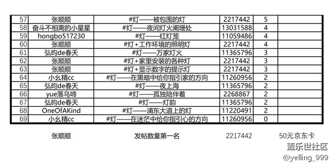 上海星部落8月攝影活動回顧及評選結(jié)果