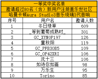 【已结束】邀请新用户注册盖乐世社区活动