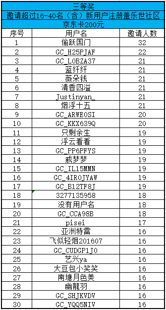 【已结束】邀请新用户注册盖乐世社区活动