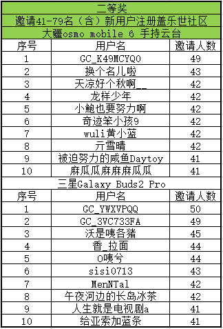 【已结束】邀请新用户注册盖乐世社区活动