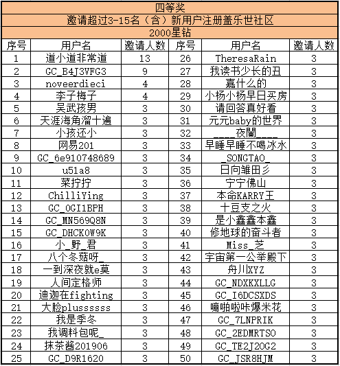 【已结束】邀请新用户注册盖乐世社区活动