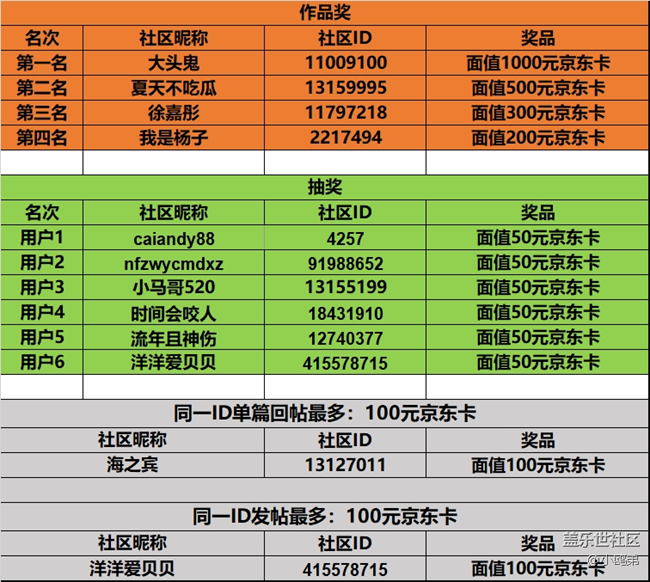 開獎(jiǎng)#第十五期西部大區(qū)線上攝影活動(dòng)【美好的一年】