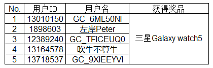 Galaxy新品发布会顶楼活动获奖名单