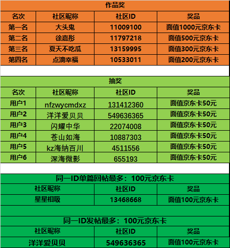 已開獎(jiǎng)#第十 七期西部大區(qū)線上攝影活動(dòng)【煙火人間】
