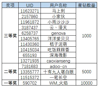 【开奖】参与视频通话问卷调查 赢星钻奖励