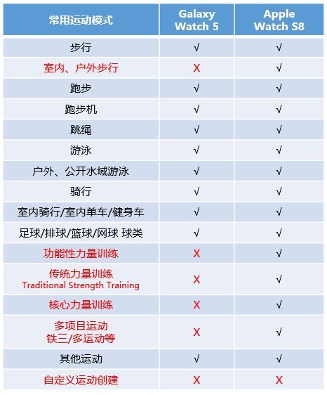 Galaxy Watch 建議增加更多常用的【運(yùn)動模式】 Galaxy Watch 建議增加更多常用的【運(yùn)動模式】