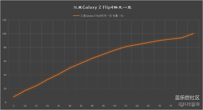 三星Galaxy Z Flip4相比Z Flip3，哪項(xiàng)提升最關(guān)鍵！