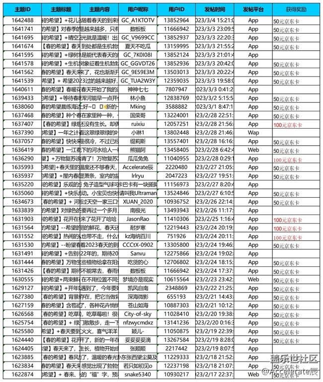 【公式中】沈陽星部落第四十六場線上活動——【春的希望】