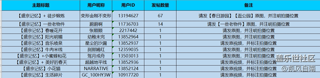 沈陽星部落第四十九場線上活動  ——【盛京記憶】